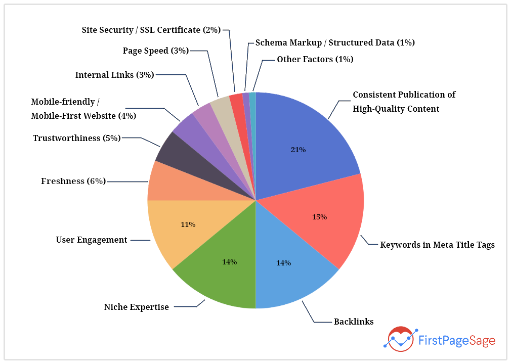 google ranking factors graph